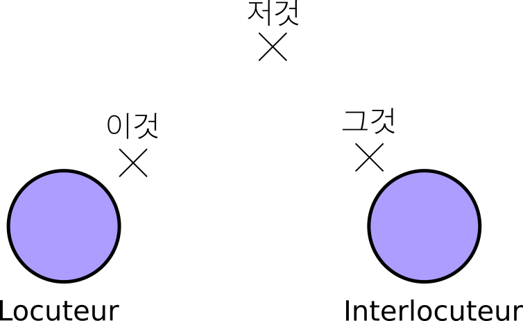 Pronoms démonstratifs